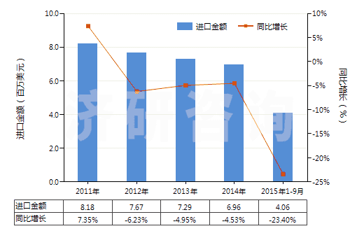 2011-2015年9月中國固體氫氧化鈉(HS28151100)進口總額及增速統(tǒng)計